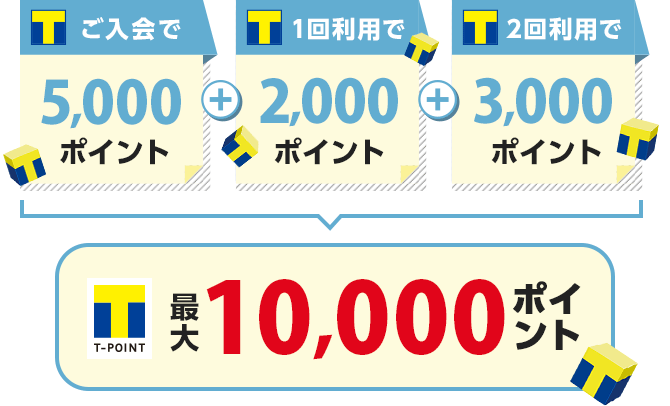 最大10,000ポイントプレゼント