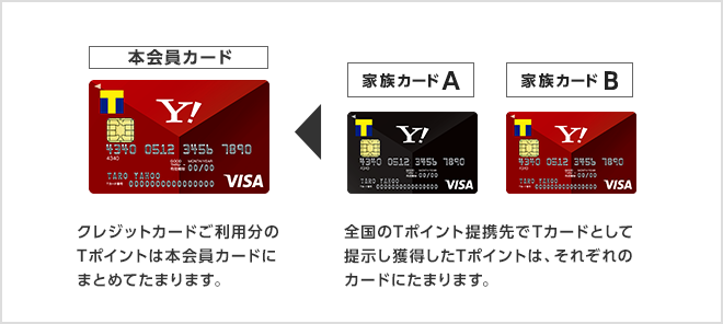 クレジットカードご利用分のＴポイントは本会員カードにまとめてたまります。　全国のＴポイント提携先でＴカードとして提示し獲得してＴポイントは、それぞれのカードにたまります。