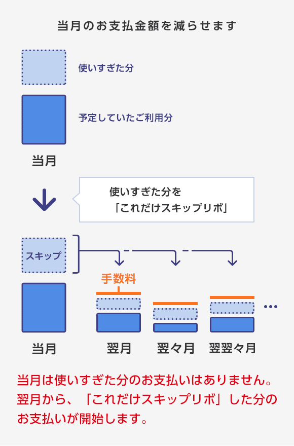 これだけスキップリボについて Yahoo カード