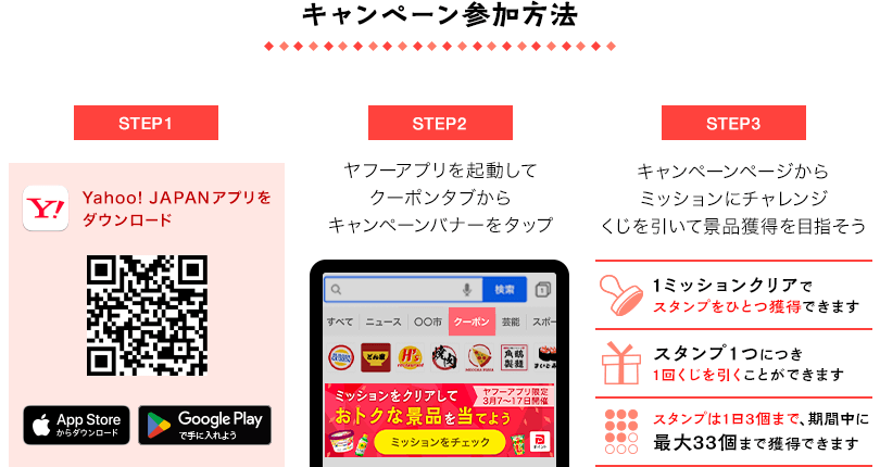 キャンペーン参加方法。参加方法は全部で3ステップ。ステップ1、Yahoo! JAPANアプリをダウンロードする。ステップ2、ヤフーアプリを起動してクーポンタブからキャンペーンバナーをタップする。ステップ3、キャンペーンページからミッションにチャレンジする。