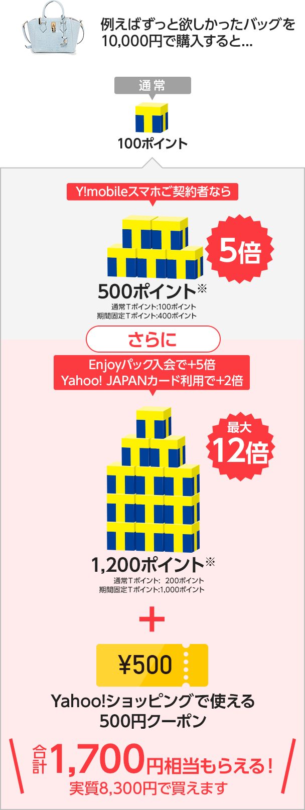 Y Mobileならyahoo ショッピングがおトクキャンペーン