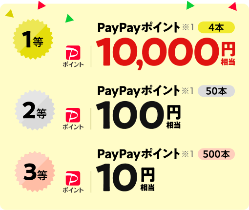 1等PayPayポイント※1 10,000円相当 4本 2等PayPayポイント※1 100円相当 50本 3等PayPayポイント※1 10円相当 500本