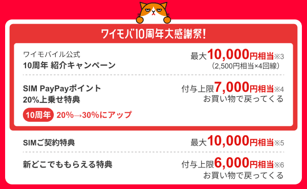 特典の内訳 ワイモバイル10周年大感謝祭！　ではワイモバイル公式 10周年紹介キャンペーン 最大10,000円相当もらえ※3（1回線紹介で2,500円相当の最大4回線分となります） 、SIM PayPayポイント上乗せ特典は 10周年記念で20から%30%にアップで、付与上限7,000円相当戻ってくる※4 となっています。 通常のヤフー店限定のSIMご契約特典は最大10,000円相当もらえ※5、新どこでももらえる特典は付与上限6,000円相当戻ってくる※6 となっています