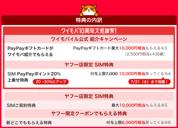 特典の内訳 ワイモバイル10周年大感謝祭！　ではワイモバイル公式 紹介キャンペーンでPayPayギフトカードがワイモバ紹介でもらえる ワイモバイルを紹介したら、PayPayギフトカード最大10,000円相当もらえ※3（1回線紹介で2,500円相当の最大4回線分となります） 、ヤフー店限定のSIMPayPayポイント上乗せ特典は20から%30%にアップで、付与上限7,000円が7月31日（水曜日）まで増額で10,000円相当戻ってくる※4 となっています。 通常のヤフー店限定のSIMご契約特典は最大10,000円相当もらえ※5、新どこでももらえる特典は付与上限3,000円が増額で6,000円相当戻ってくる※6 となっています