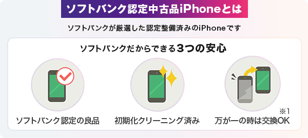 ソフトバンク認定中古品iPhoneとは ソフトバンクが厳選した認定整備済みのiPhoneです ソフトバンクだからできる3つの安心 1はソフトバンク認定の良品 2は初期化クリーニング済み 3は万が一の時は交換OK※1 となります