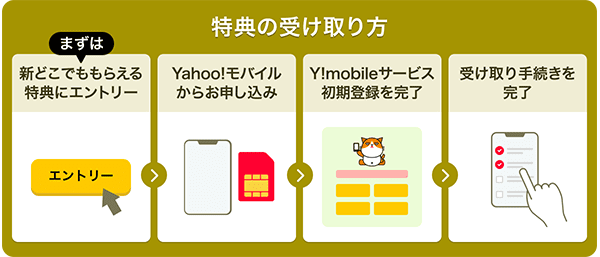 特典の受け取り方 まずは新どこでももらえる特典にエントリーしたあと、Yahoo!モバイルからお申し込みを行い、端末が届いたらワイモバイルサービス初期登録を完了し、特典の受け取り手続きを完了する