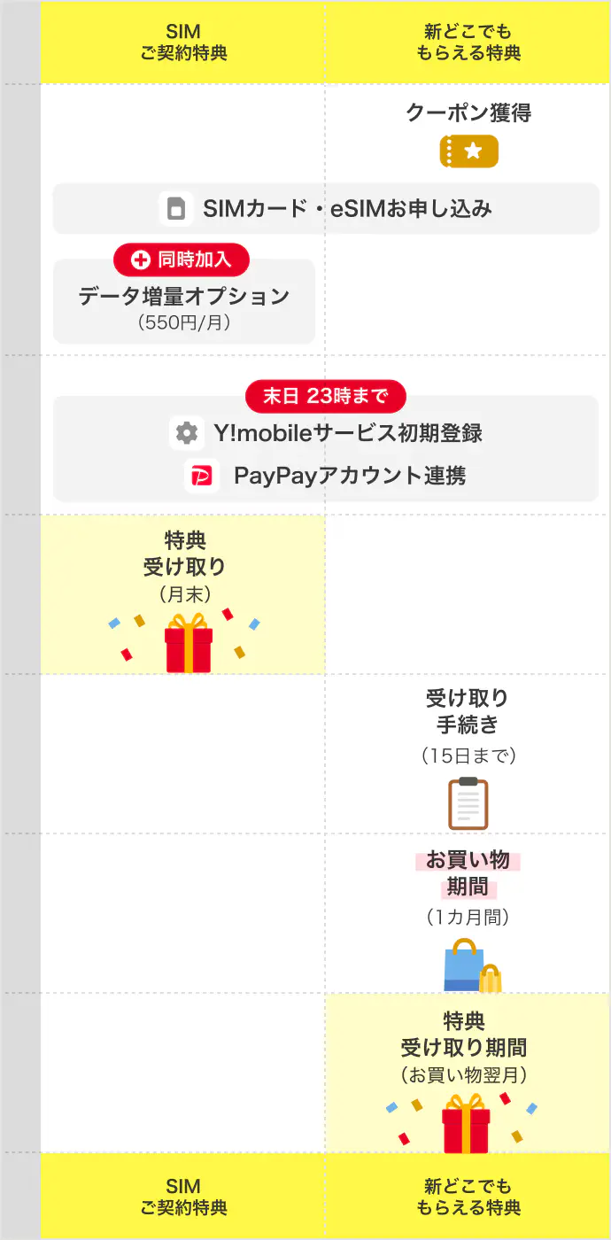 SIMご契約特典 新どこでももらえる特典のスケジュール