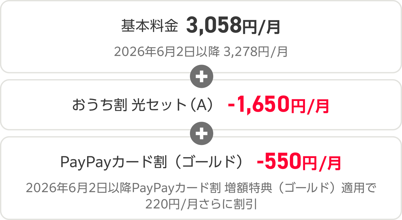 基本料金3,058円/月 6月2日以降 3,278円/月 ＋ おうち割光セット(A)-1,650円/月 ＋ PayPayカード割（ゴールド）-550円/月 2026年6月2日以降PayPayカード割増額特典（ゴールド）適用で220円/月さらに割引