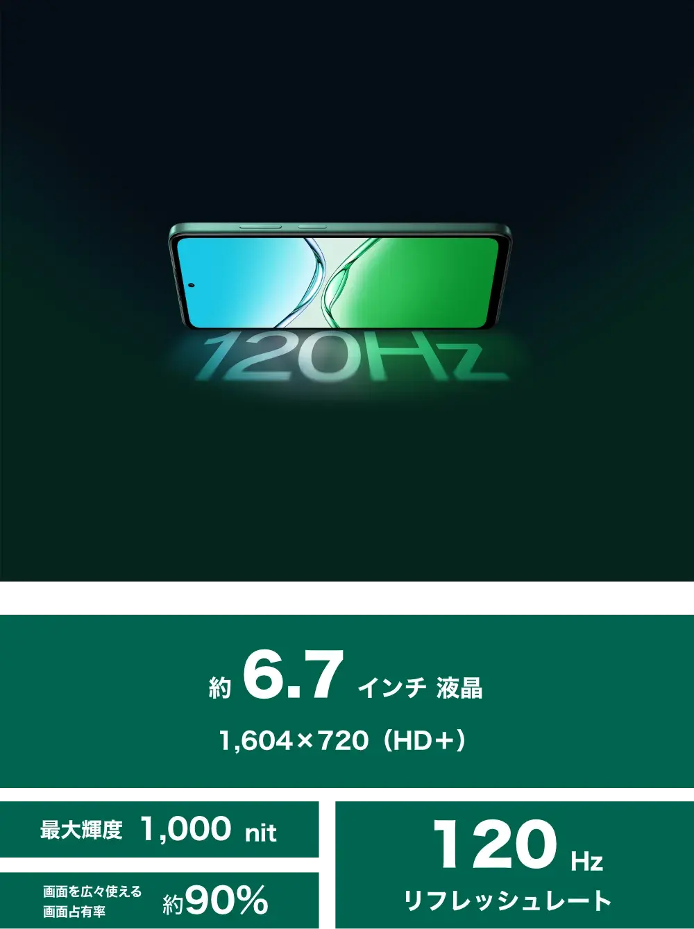 約6.7インチ液晶 1,604×720（HD＋）。最大輝度1,000nit。画面を広々使える画面占有率約90%。120Hzリフレッシュレート