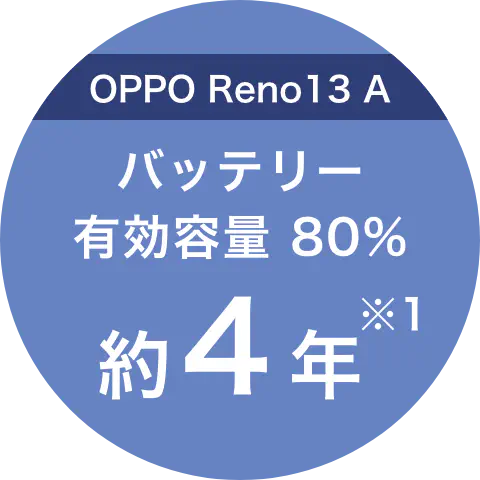 OPPO Reno13A バッテリー有効容量80% 約4年※1