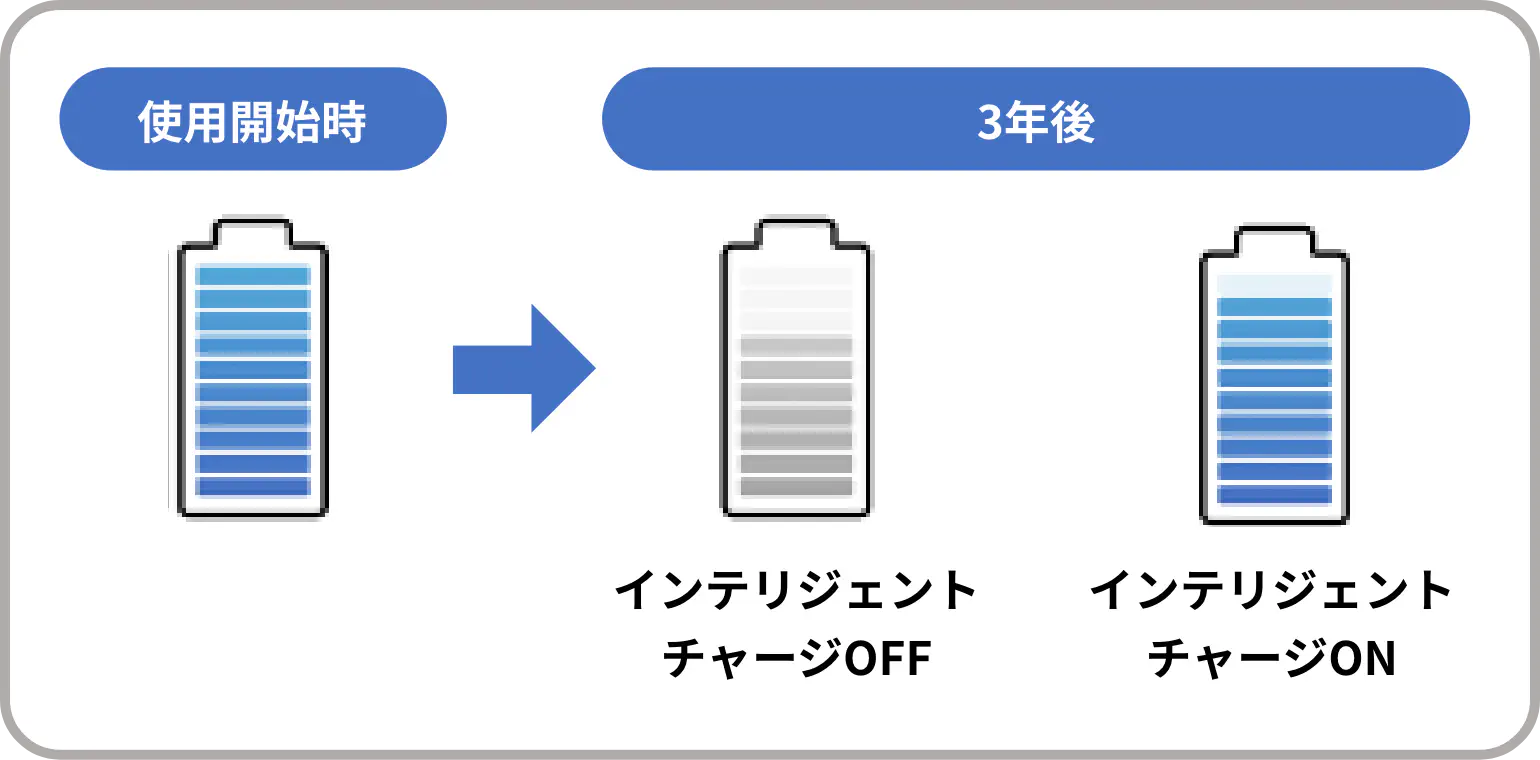 使用開始時 3年後 インテリジェントチャージOFF インテリジェントチャージON