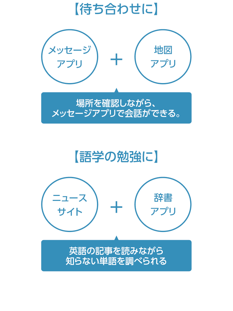 待ち合わせに メッセージアプリと地図アプリ 場所を確認しながらメッセージアプリで会話ができる。 語学の勉強に ニュースサイトと辞書アプリ 英語の記事を読みながら知らない単語を調べられる