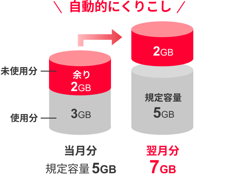 自動的にくりこし 当月分 規定容量5GB 翌月分7GB