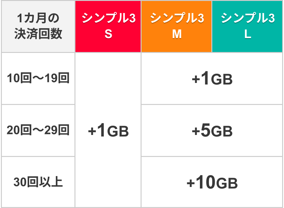 1カ月の決済回数10回〜19回：シンプル3 S +1GB、シンプル3 M/L +1GB。1カ月の決済回数20回〜29回：シンプル3 S +1GB、シンプル3 M/L +5GB。1カ月の決済回数30回以上：シンプル3 S +1GB、シンプル3 M/L +10GB。