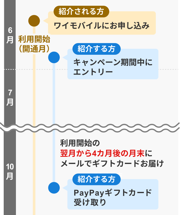 利用開始月（開通月）紹介される方ワイモバイルにお申し込み 紹介する方キャンペーン期間中にエントリー 利用開始の翌月から4カ月後の月末にメールでギフトカードお届け 紹介する方PayPayギフトカード受け取り