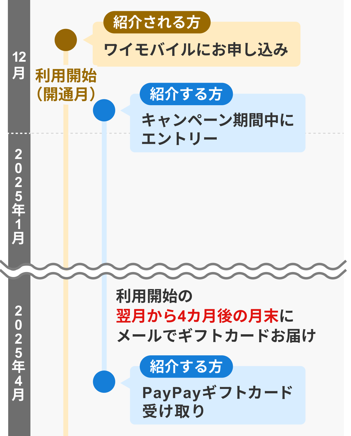 利用開始月（開通月）紹介される方ワイモバイルにお申し込み 紹介する方キャンペーン期間中にエントリー 利用開始の翌月から4カ月後の月末にメールでギフトカードお届け 紹介する方PayPayギフトカード受け取り