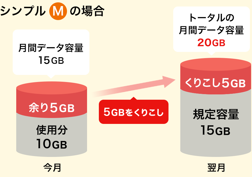 シンプルMの場合 月間データ容量15GBの余り5GBをくりこし 翌月トータルの月間データ容量20GB