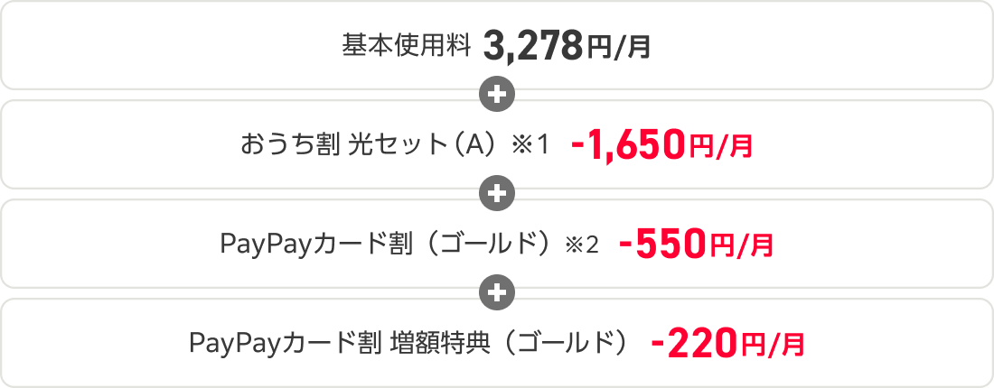 基本使用料3,278円/月 おうち割光セット(A)※1 -1,650円/月 PayPayカード割(ゴールド) ※2 -550円/月 PayPayカード割増額特典(ゴールド)-220円/月