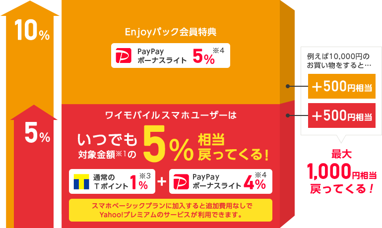 Enjoyパック会員特典 PayPayボーナスライト 5% ※4 ワイモバイルスマホユーザーはいつでも対象金額 ※1 の5%相当戻ってくる! 通常のTポイント1% ※3 プラス PayPayボーナスライト4% ※4 スマホベーシックプランに加入すると追加費用なしでYahoo!プレミアムのサービスが利用できます。例えば10,000円のお買い物をすると…Enjoyパック会員特典で500円相当、ワイモバイルスマホユーザーなら500円相当、最大1,000円相当戻ってくる!